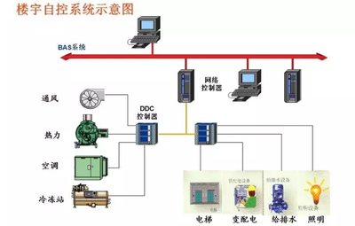 樓宇智能化，智能樓宇