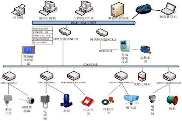 樓宇自控具有哪些節能效果？
