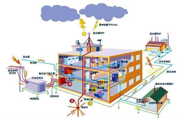 樓宇智能化系統(tǒng)如何配置安全保護接地？