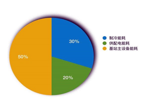 樓宇智能化系統(tǒng)如何進行能耗統(tǒng)計？