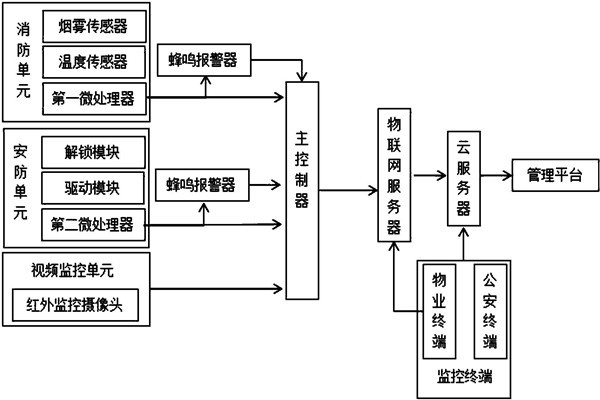 樓宇智能化系統(tǒng)監(jiān)控部分的架構！