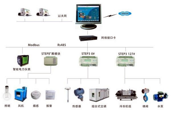 智能樓宇自控系統是一個怎樣的綜合體？