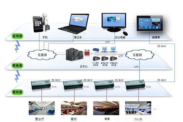 樓宇自動化系統的興起與發展！