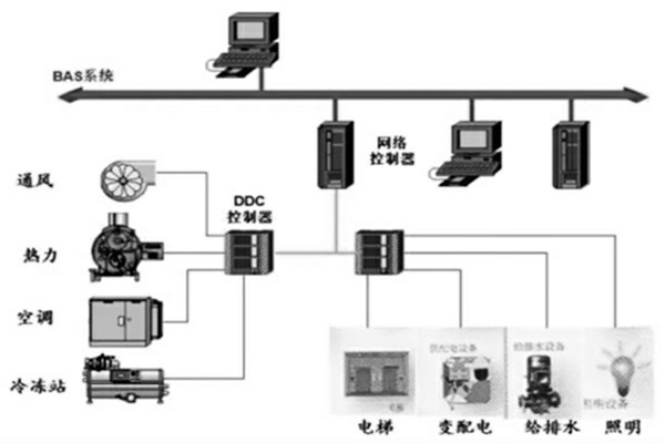 樓宇智能化系統的設計程序與配合需求！