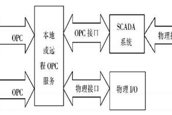 樓宇自動化系統使用ATL實現COM接口的編程！