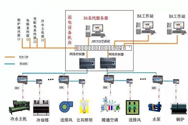 加強(qiáng)樓宇自控專業(yè)施工隊(duì)伍的建設(shè)！