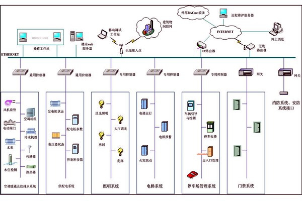 智能樓宇自控系統集成管理的可行性！