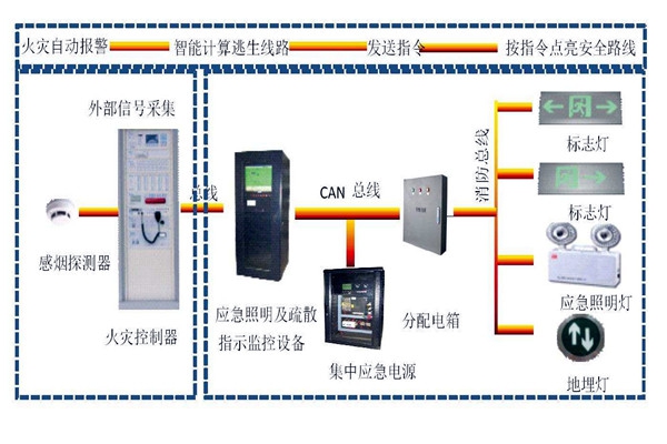 樓宇自動化系統智能疏散之能！