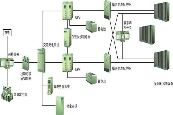 樓宇自動化過程中供配電系統節能性的實現！