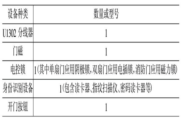 樓宇智能化門(mén)禁與安保系統(tǒng)的設(shè)計(jì)規(guī)劃
