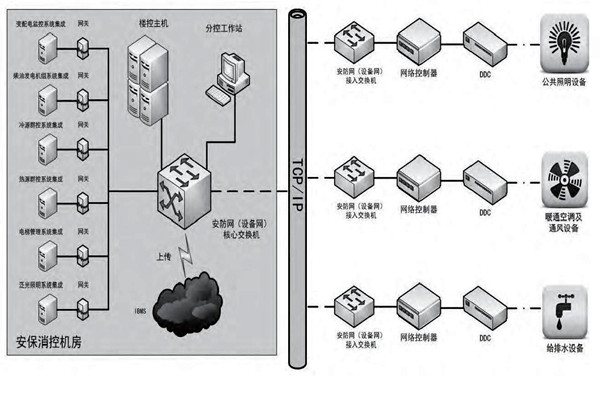 你是如何理解樓宇自控的？