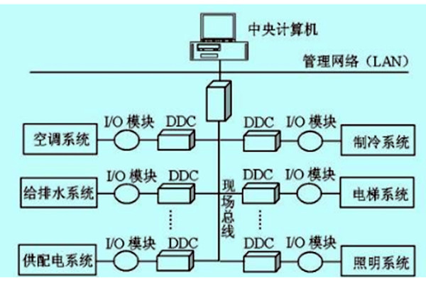 樓宇自控如何做好技術管理？