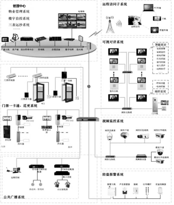 樓宇自控智能安防系統(tǒng)的重要組成！