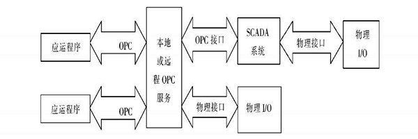 樓宇自動化系統使用ATL實現COM接口的編程！