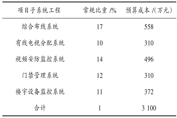 樓宇自動化系統具體項目造價管理實例！