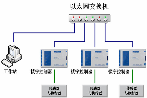 樓宇自動化系統(tǒng)的運(yùn)維理念！