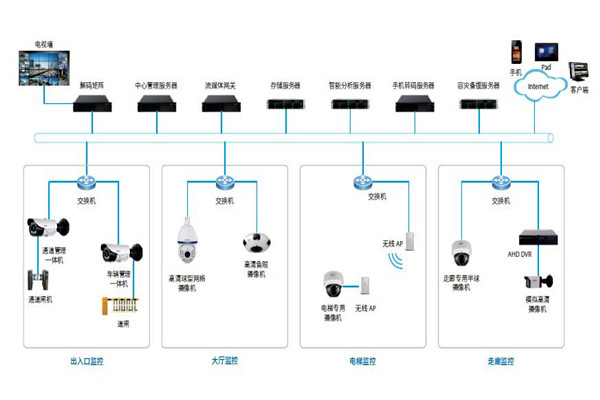 樓宇控制系統的安防配置可以參照哪些原則？