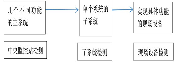 樓宇自動化系統正規的檢測方法！