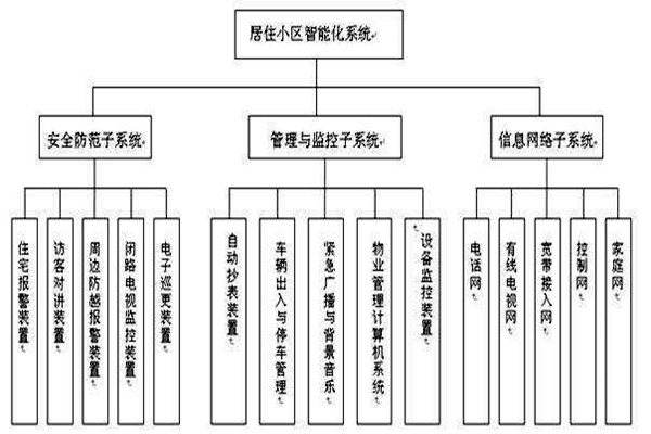 透過樓宇智能化系統分類了解其檢測工作！