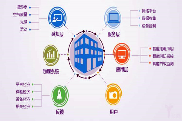 樓宇自控系統(tǒng)工程為什么偏向于集成化管理？