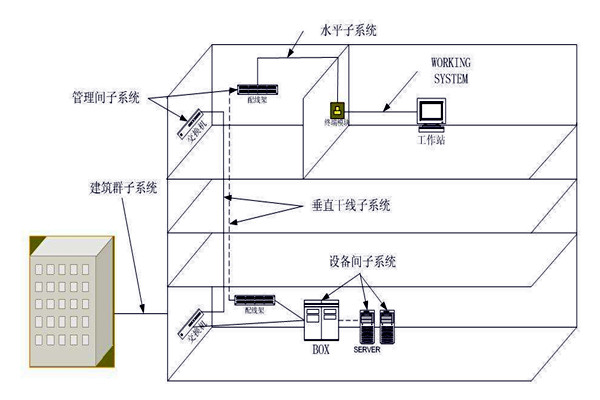樓宇自動化綜合布線系統的管理！