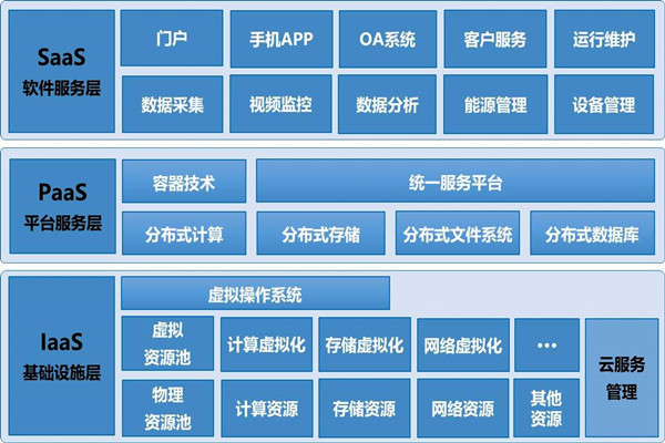基于云平臺的樓宇自控系統構架！