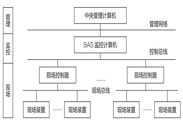34層大廈樓宇自動化系統(tǒng)應(yīng)用實(shí)例！(圖1)